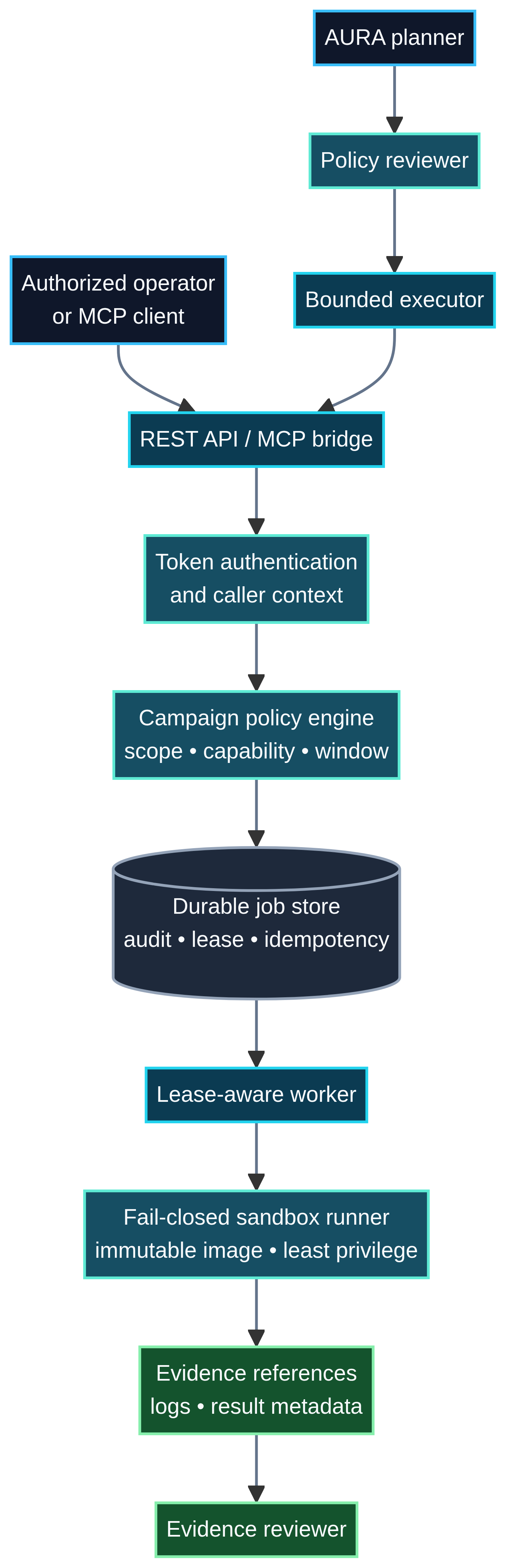 Authorization-first control-plane architecture