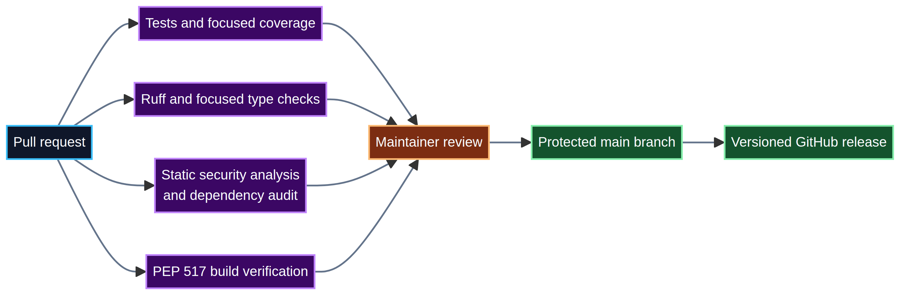 Contribution and release quality gates