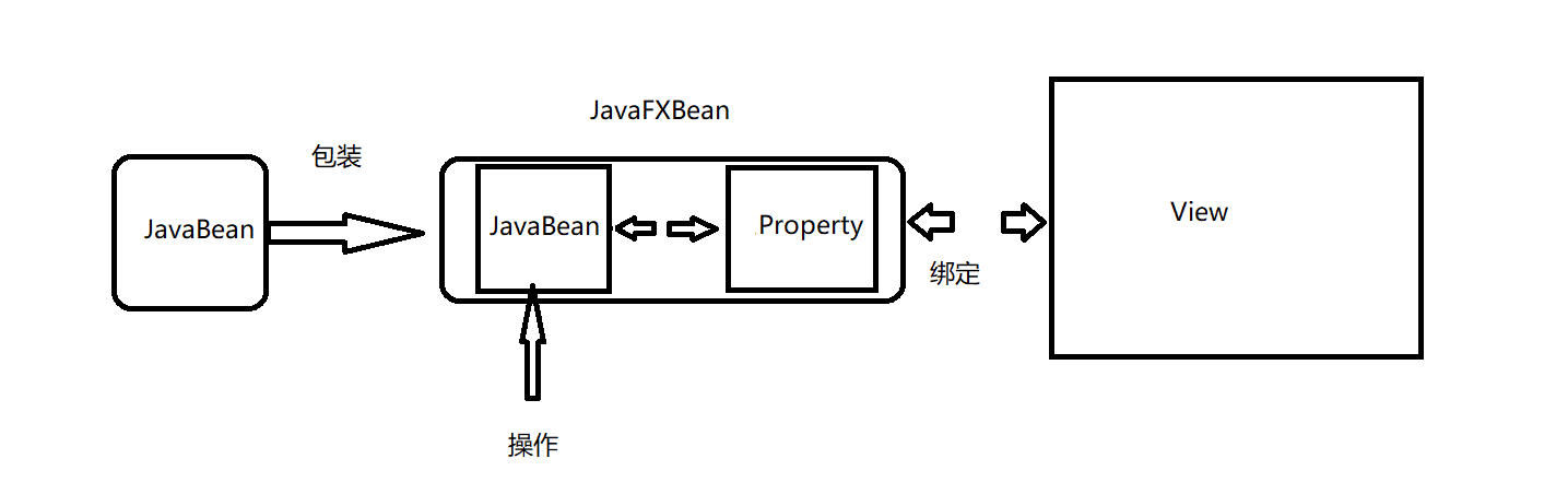 wrap_Javabean