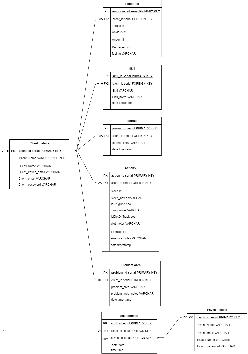 Database Entity Relationships