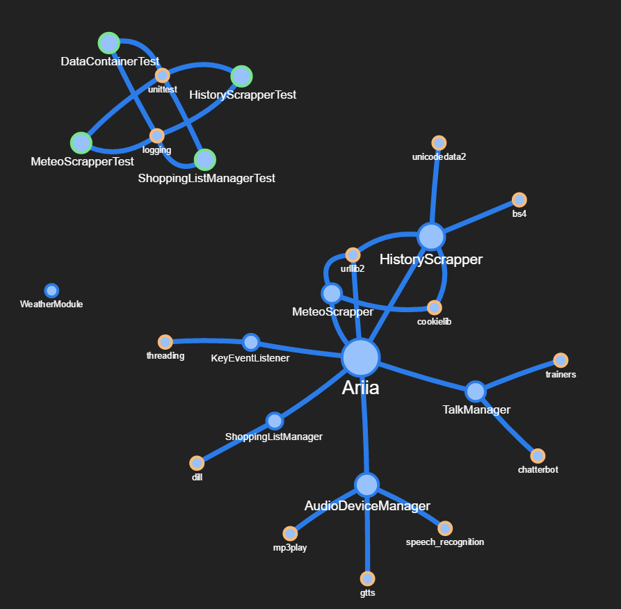 Graph project ARIIA