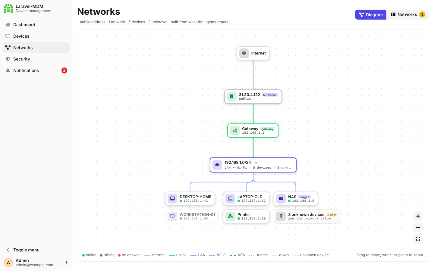 Networks