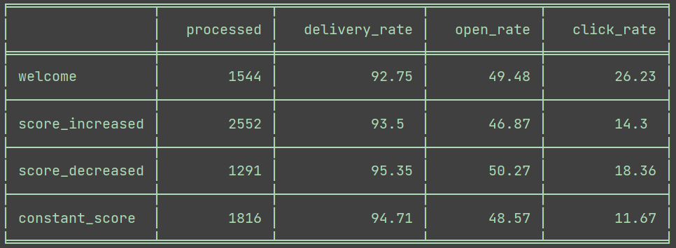 Result table