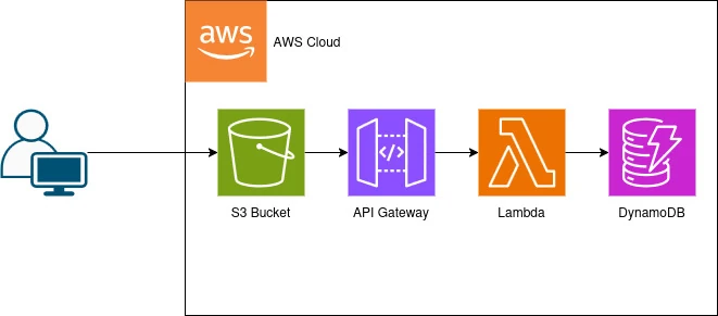 Diagram of cloud website services. Client connects to AWS, which connects to S3, which connects to API Gateway, which connects to Lambda, which connects to Dynamo DB.