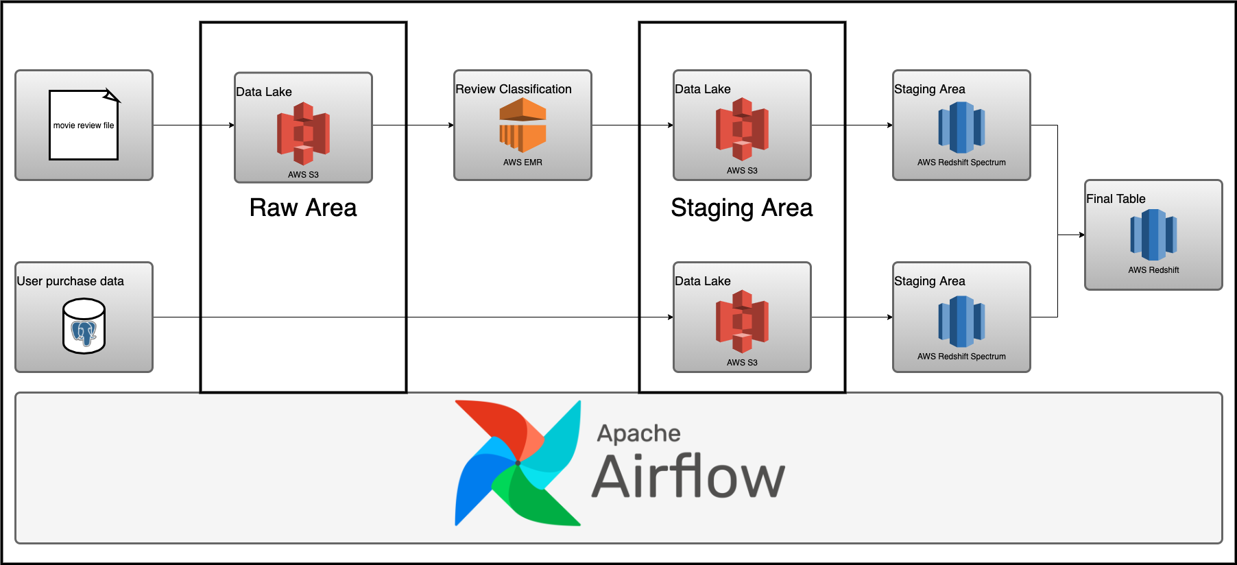 Data pipeline design