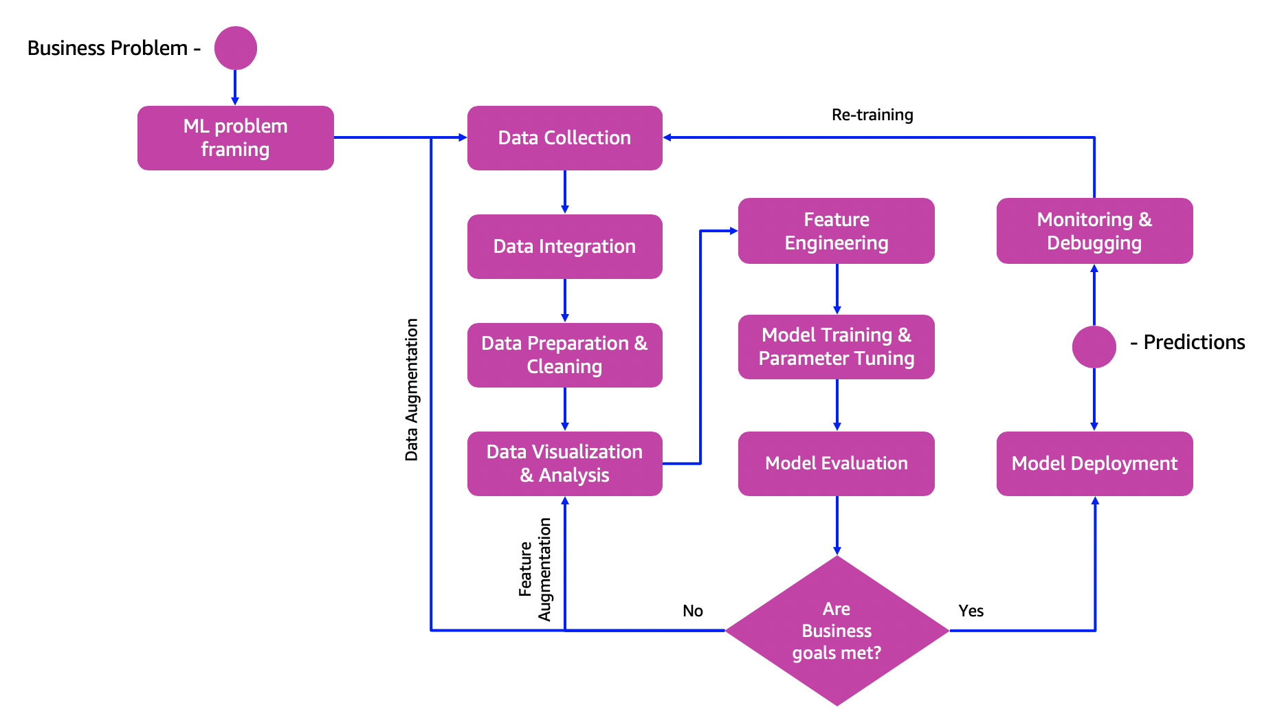 ML Process