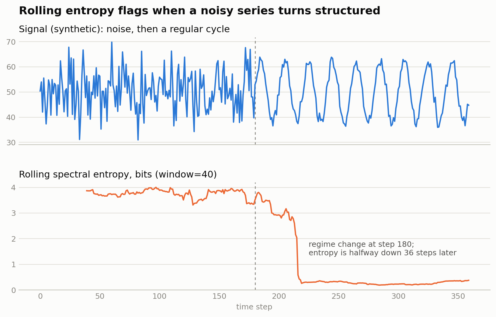 Two stacked charts. Top: a synthetic signal that is random noise until step 180, then a regular cycle. Bottom: its rolling spectral entropy, high during the noise and falling sharply shortly after step 180.