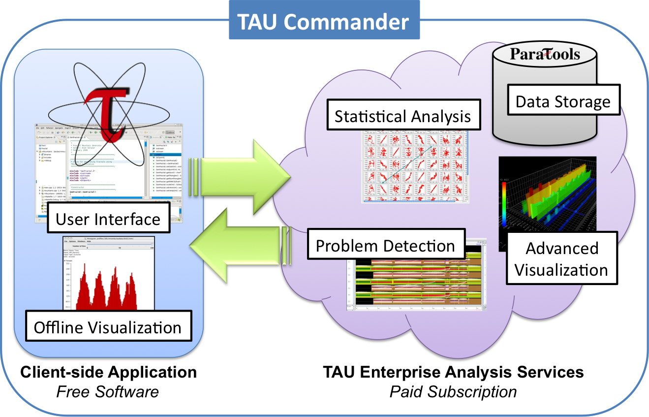 The TAU Commander performance engineering solution consists of an intuitive, client-side application and cloud-hosted data analysis, storage, and visualization services.