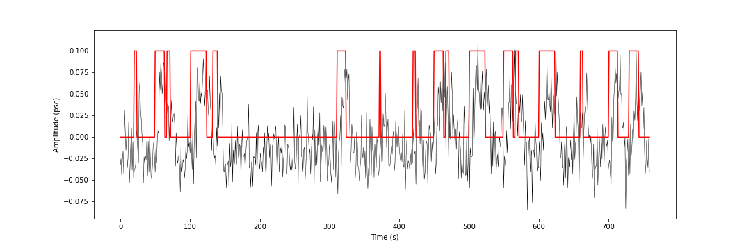 Simulated signal