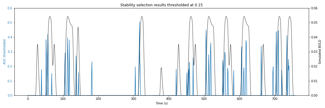 Thresholded Stability Selection results