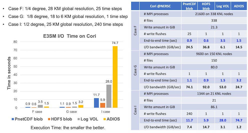 Performance of log-layout based I/O methods on Cori