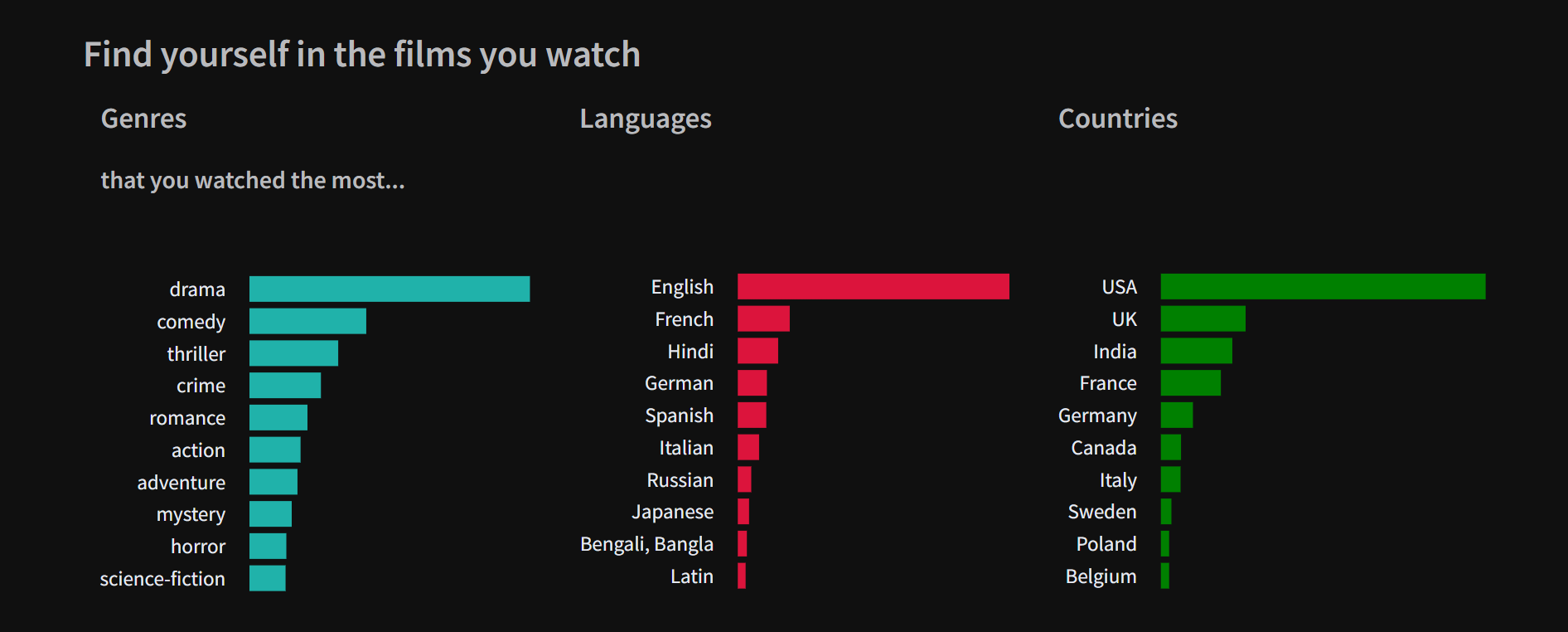 Different genres and languages