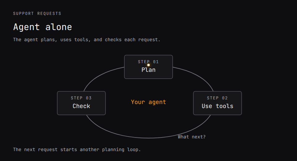 Support workflow: search for an answer, check it with Jev, and return it or ask an agent to investigate. Check the investigation before returning it or escalating for review.