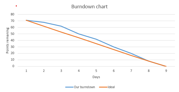 burndown