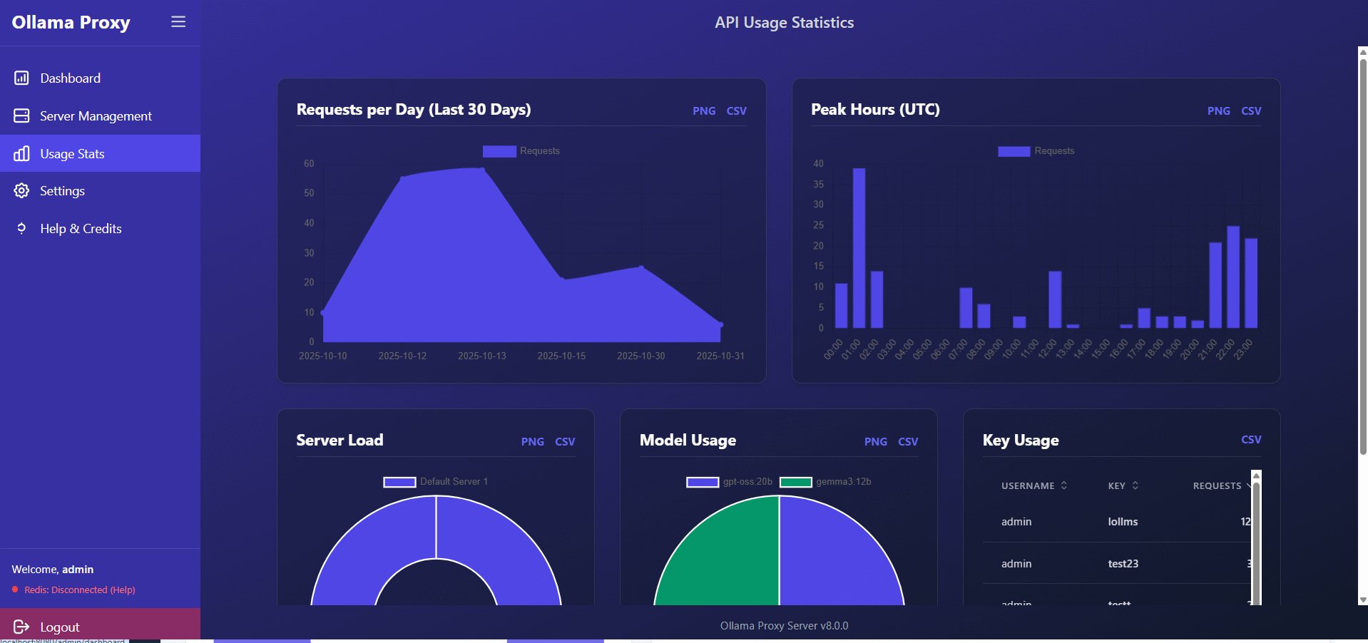 API Usage Statistics