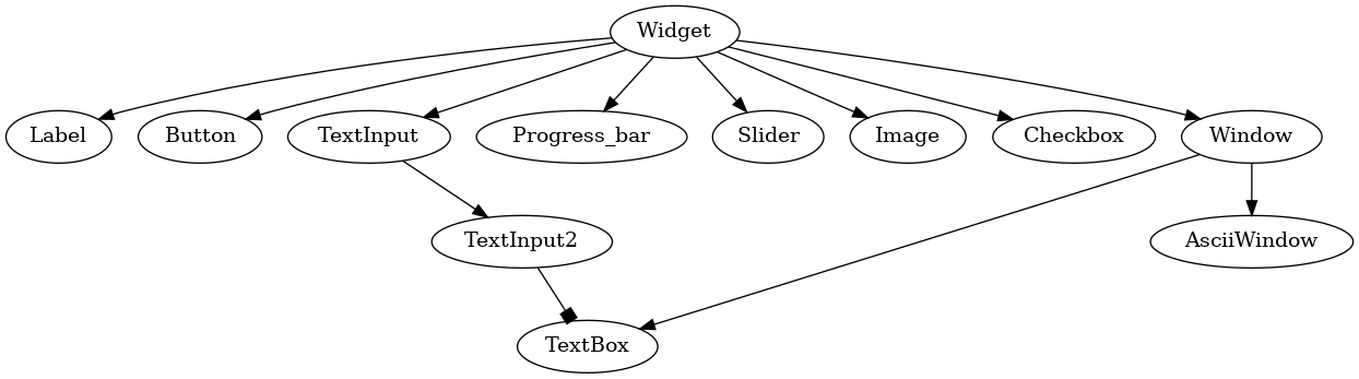 Widget hierarchy