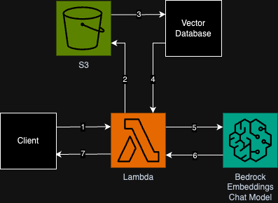 high level diagram