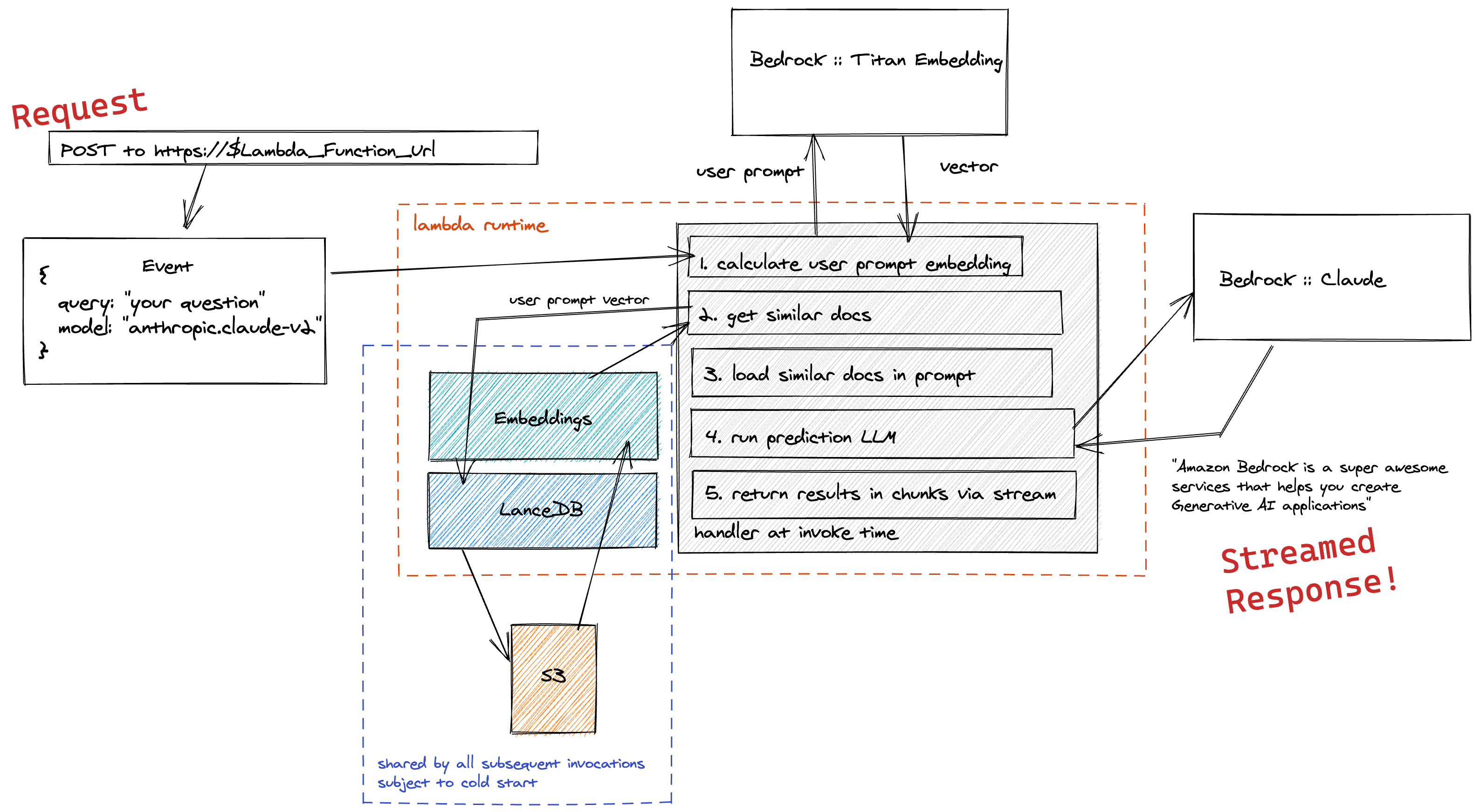 Full architecture