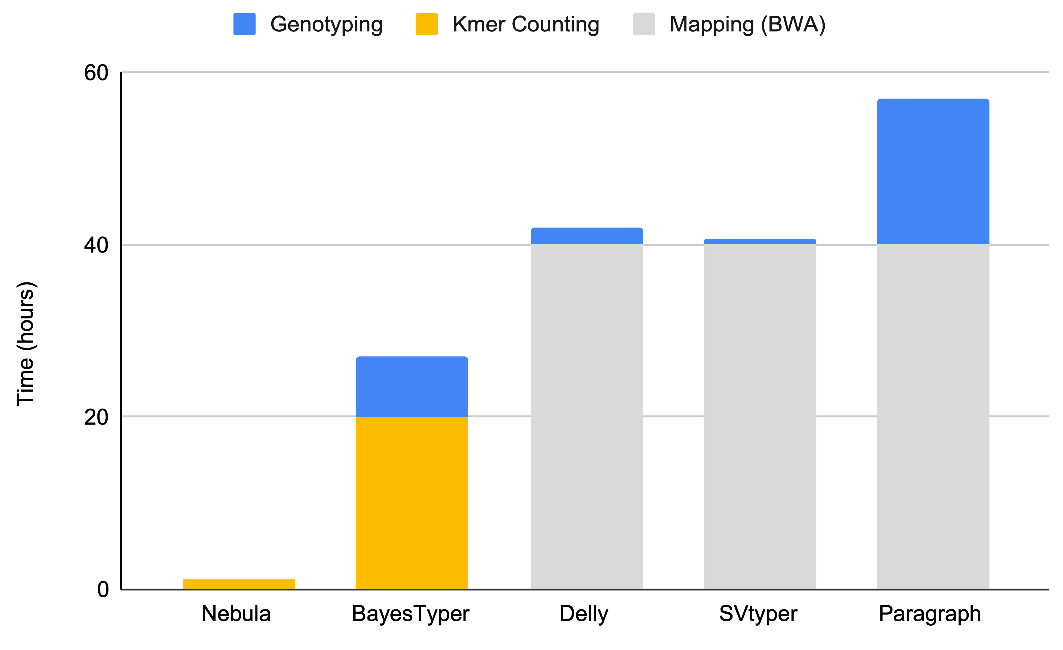 Runtime comparison when genotyping an unmapped sample