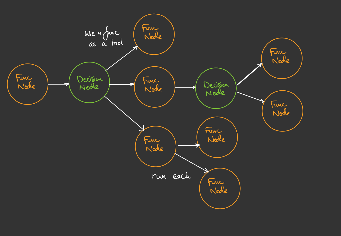 DAGent Diagram