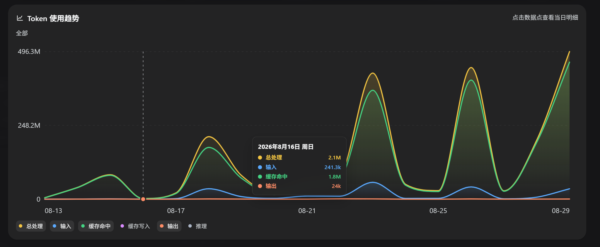 dsh-all-usage Token 使用趋势 / Token usage trend