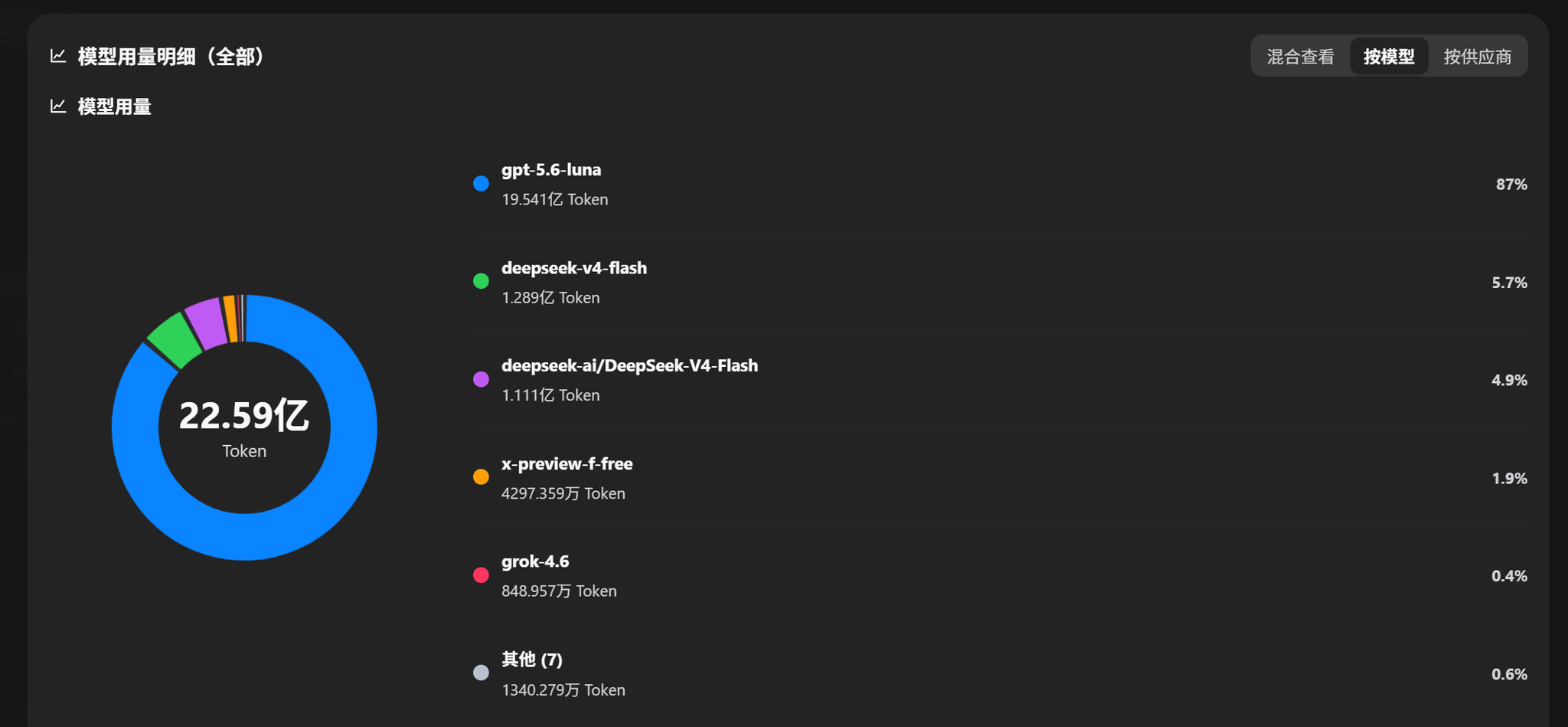 dsh-all-usage 模型占比环图 / Model usage donut chart