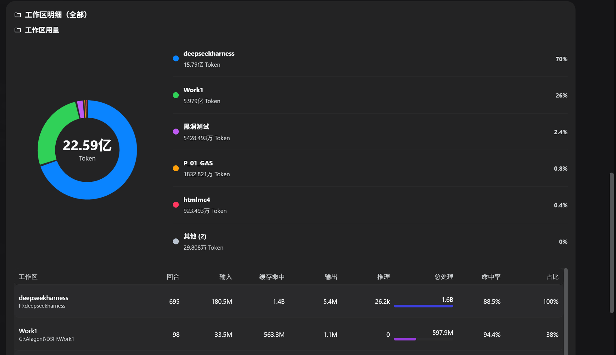 dsh-all-usage 工作区占比环图与明细 / Workspace donut chart and details