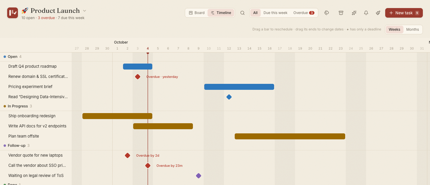 A project's timeline: bars from start date to deadline, diamonds for deadlines, today marked, overdue items in red