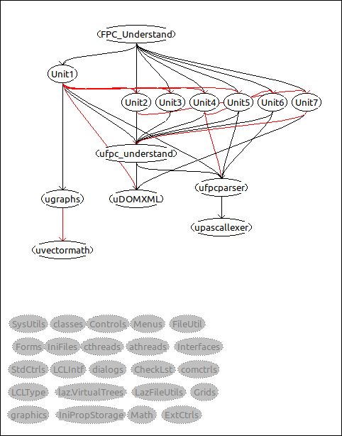 Unit dependencies of fpc_understand