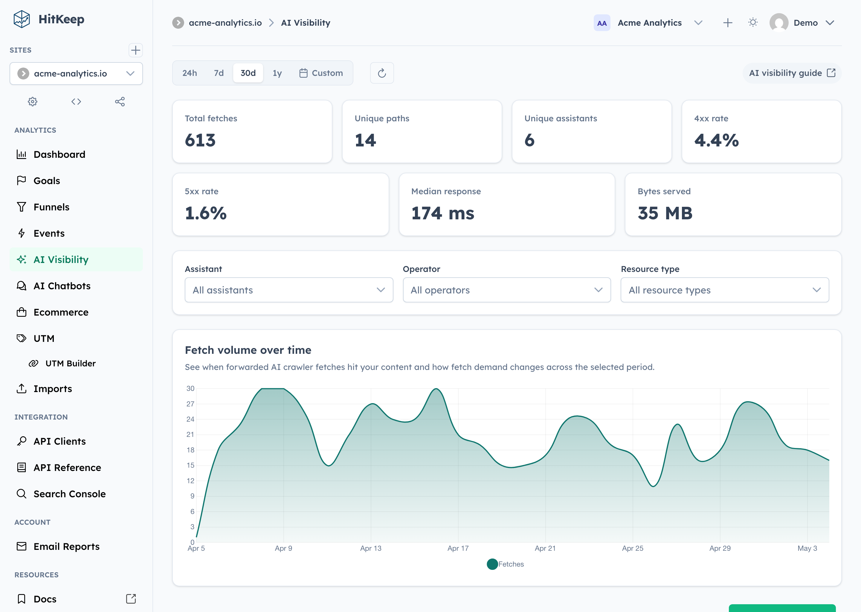 HitKeep AI visibility analytics with fetch KPIs, assistant filters, and fetch volume chart