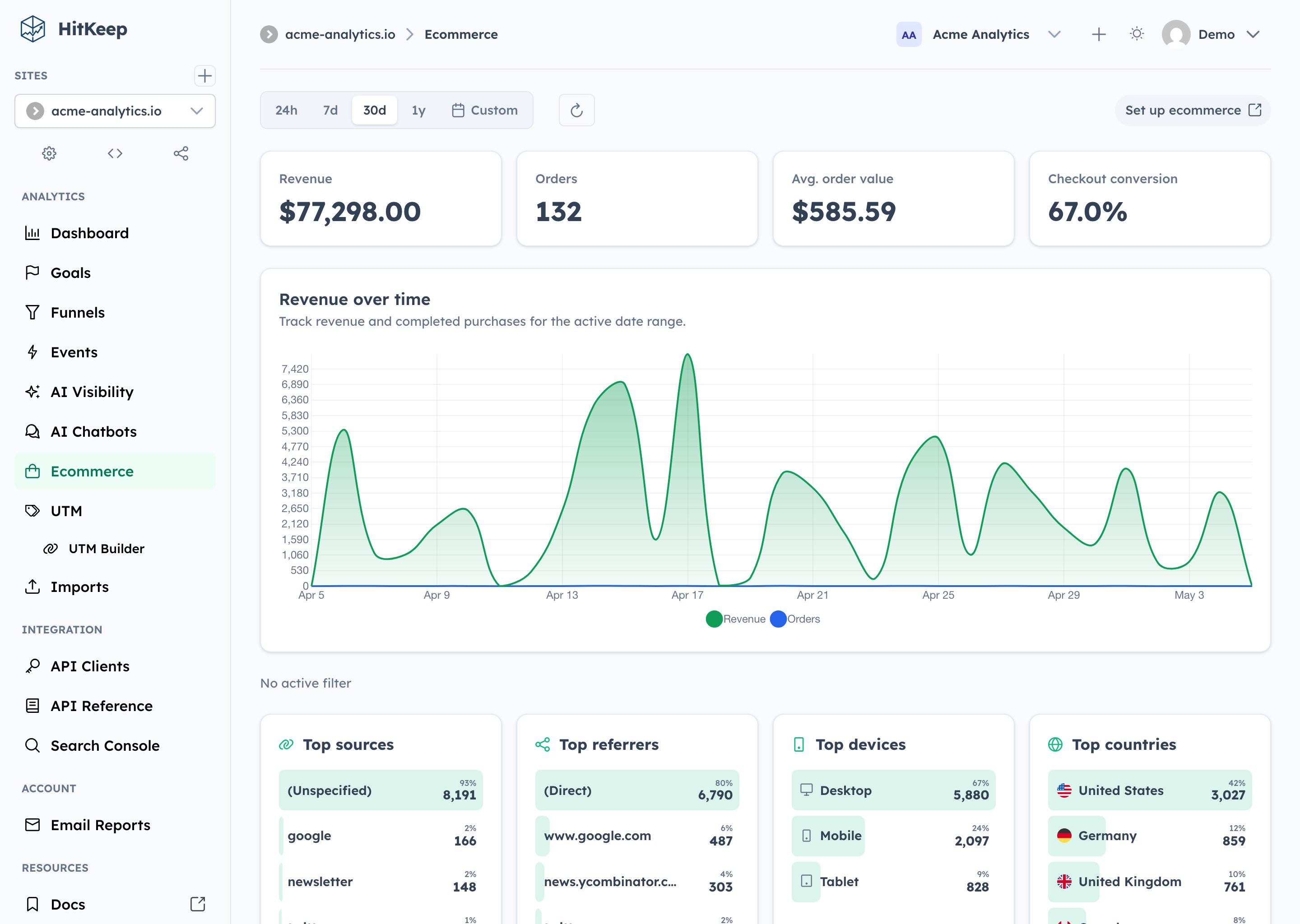 HitKeep ecommerce analytics with revenue KPIs, chart, top products, and revenue sources