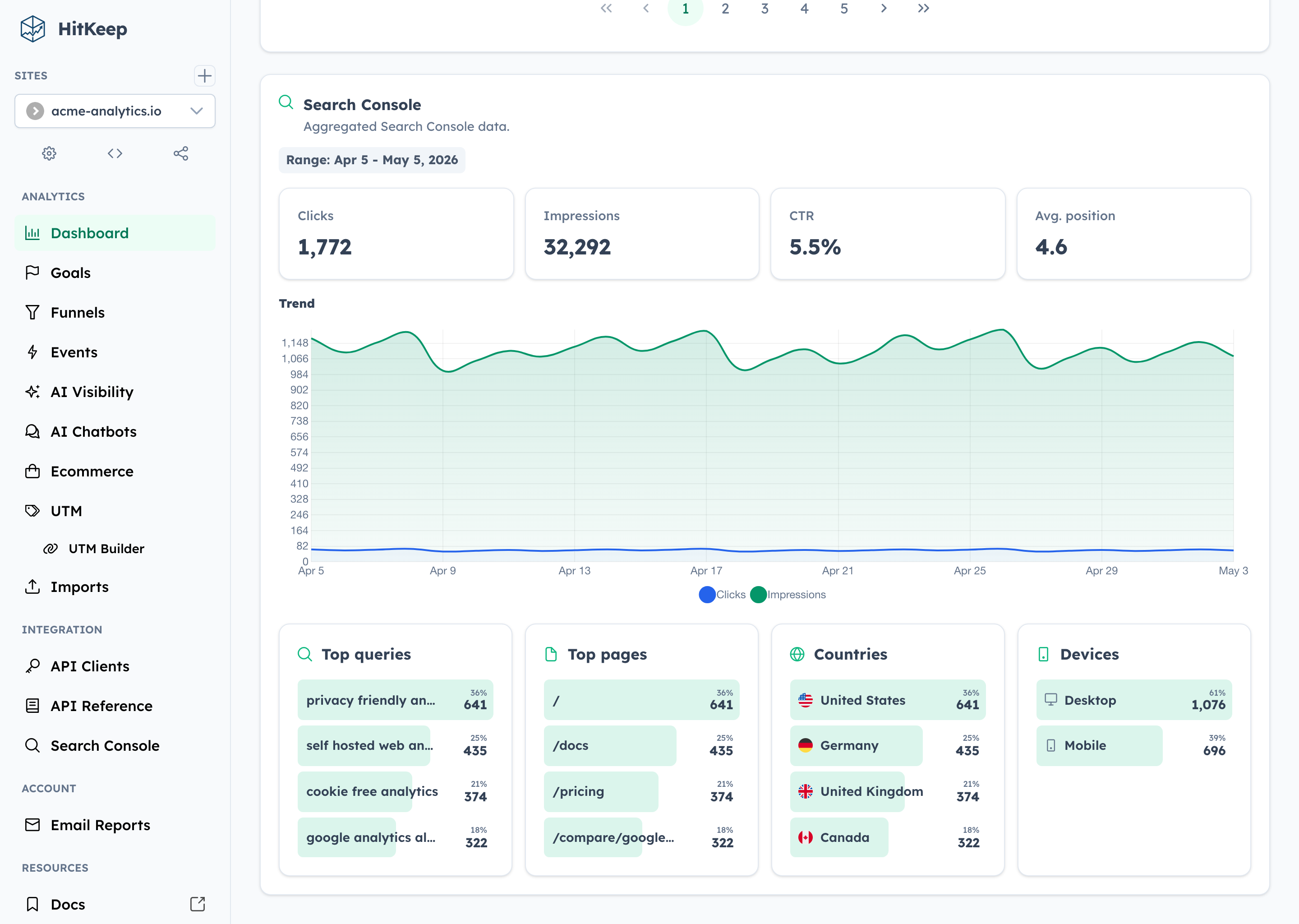HitKeep Search Console drilldown with clicks, impressions, CTR, position, trends, top queries, pages, countries, and devices