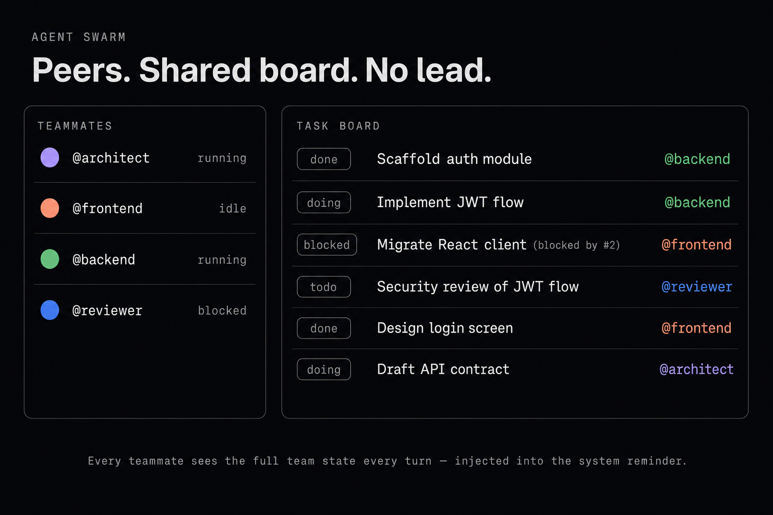 Agent swarm — peers, shared board, no lead