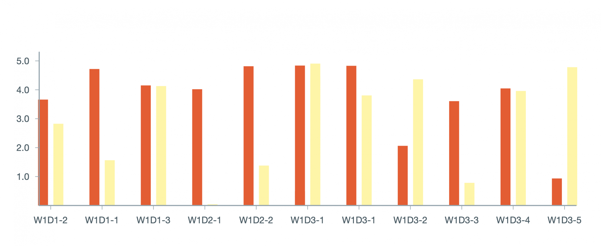 Voorbeeld Bar Chart kleur