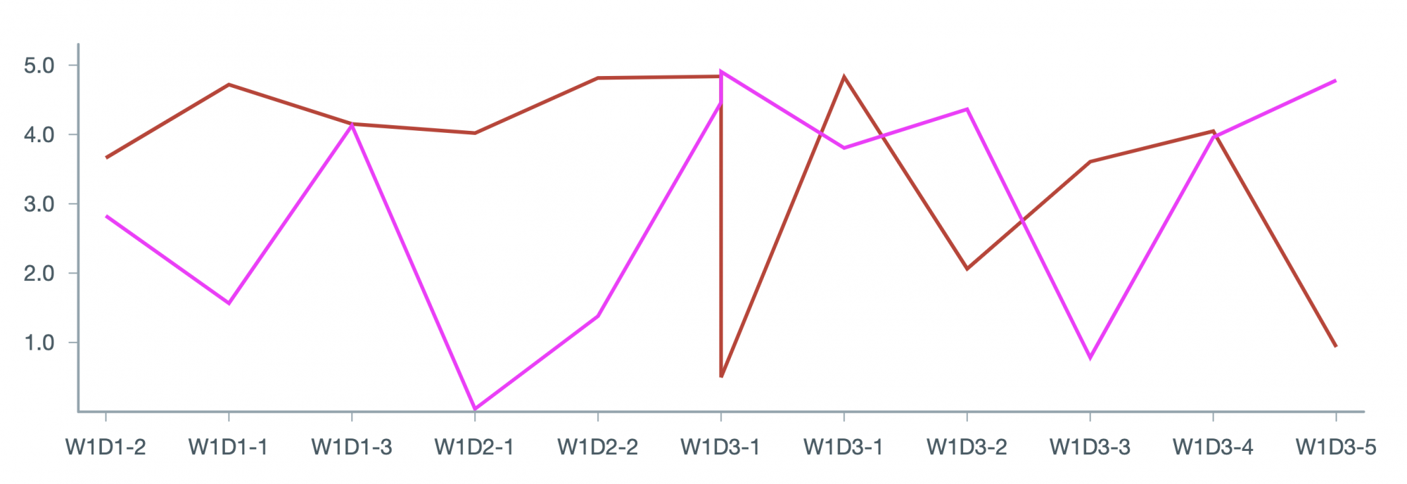 Voorbeeld LIne Chart