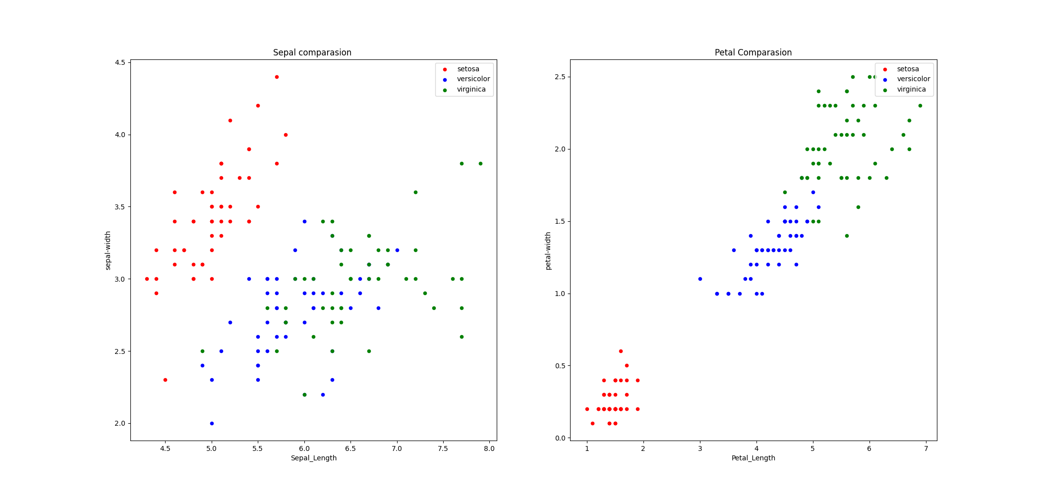 iris data chart