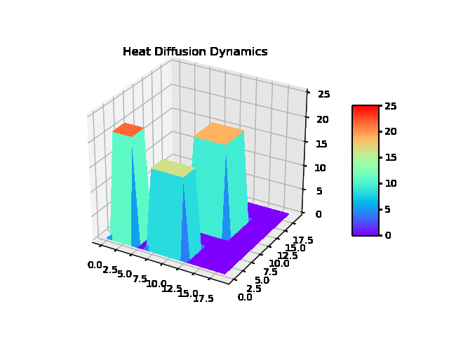 Heat Diffusion NDCN