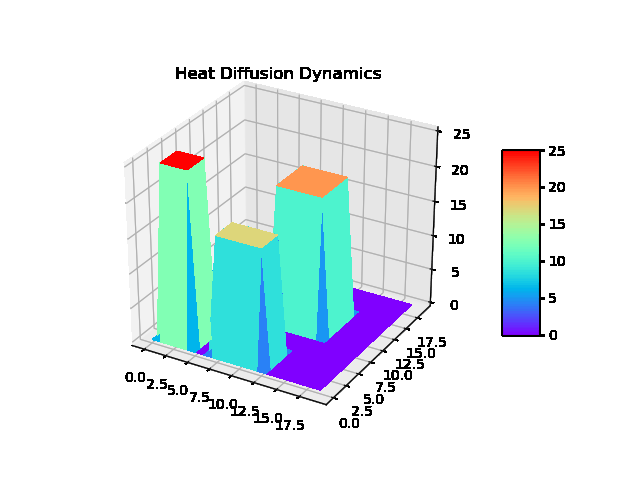 Heat Diffusion Ground True