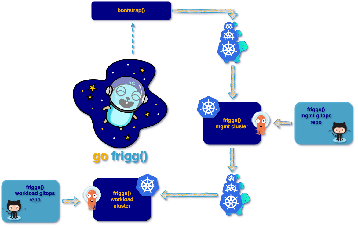 Frigg-Overview