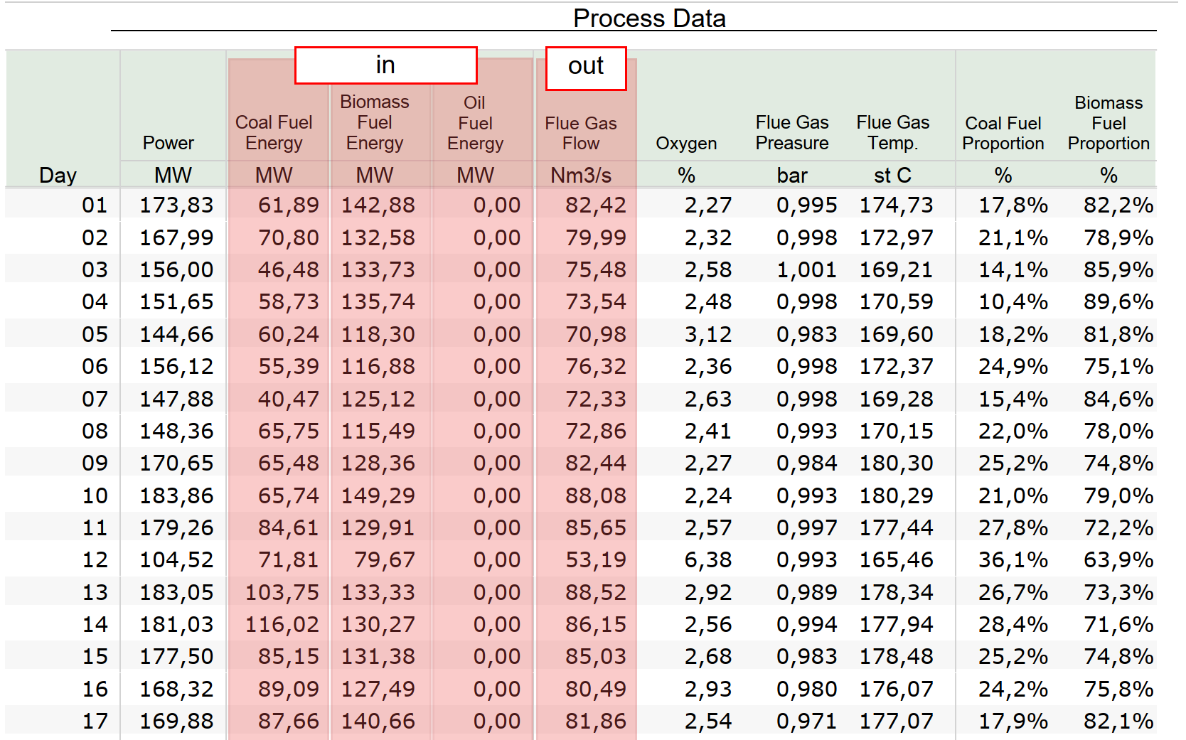 Process data