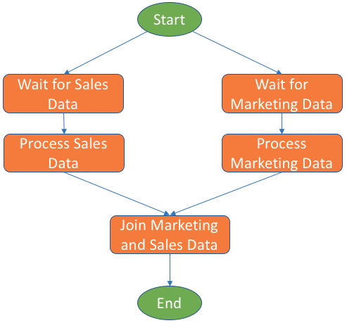 Example ETL Flow