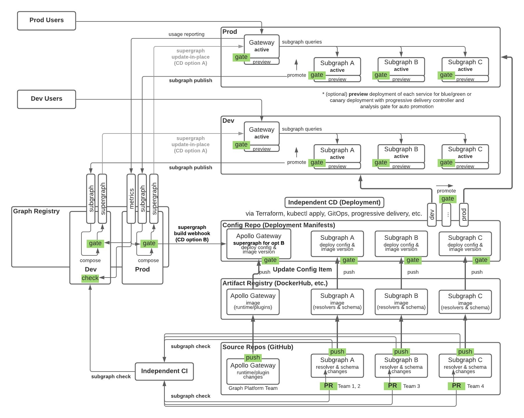 GraphOps for Apollo Federation