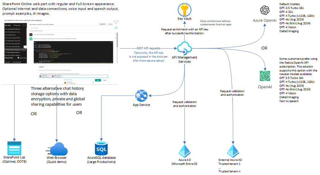 Data access diagram