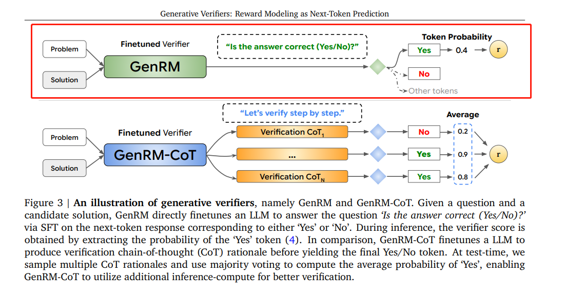 Generative Verifiers: Reward Modeling as Next-Token Prediction 原理 Generative Verifiers_Reward Modeling as.png