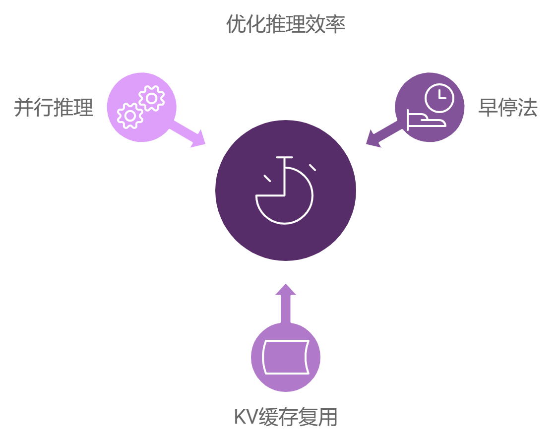 早停法+KV缓存复用+并行推理.png