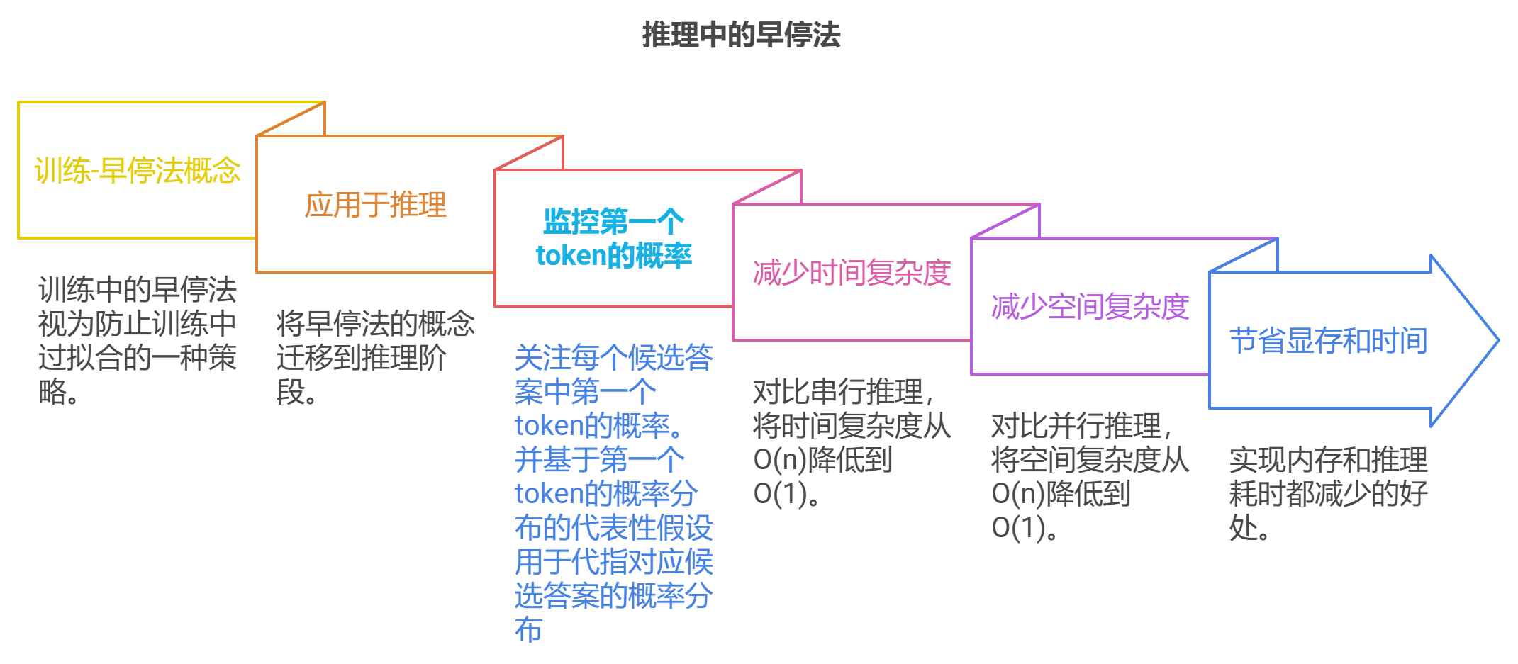 推理中的早停法.png