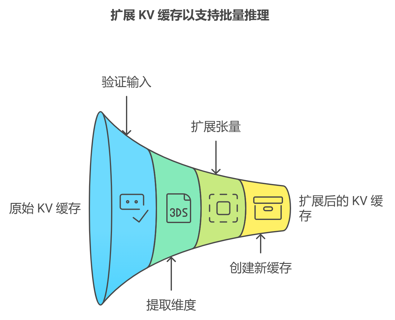 扩展kv环节以支持批量推理.png