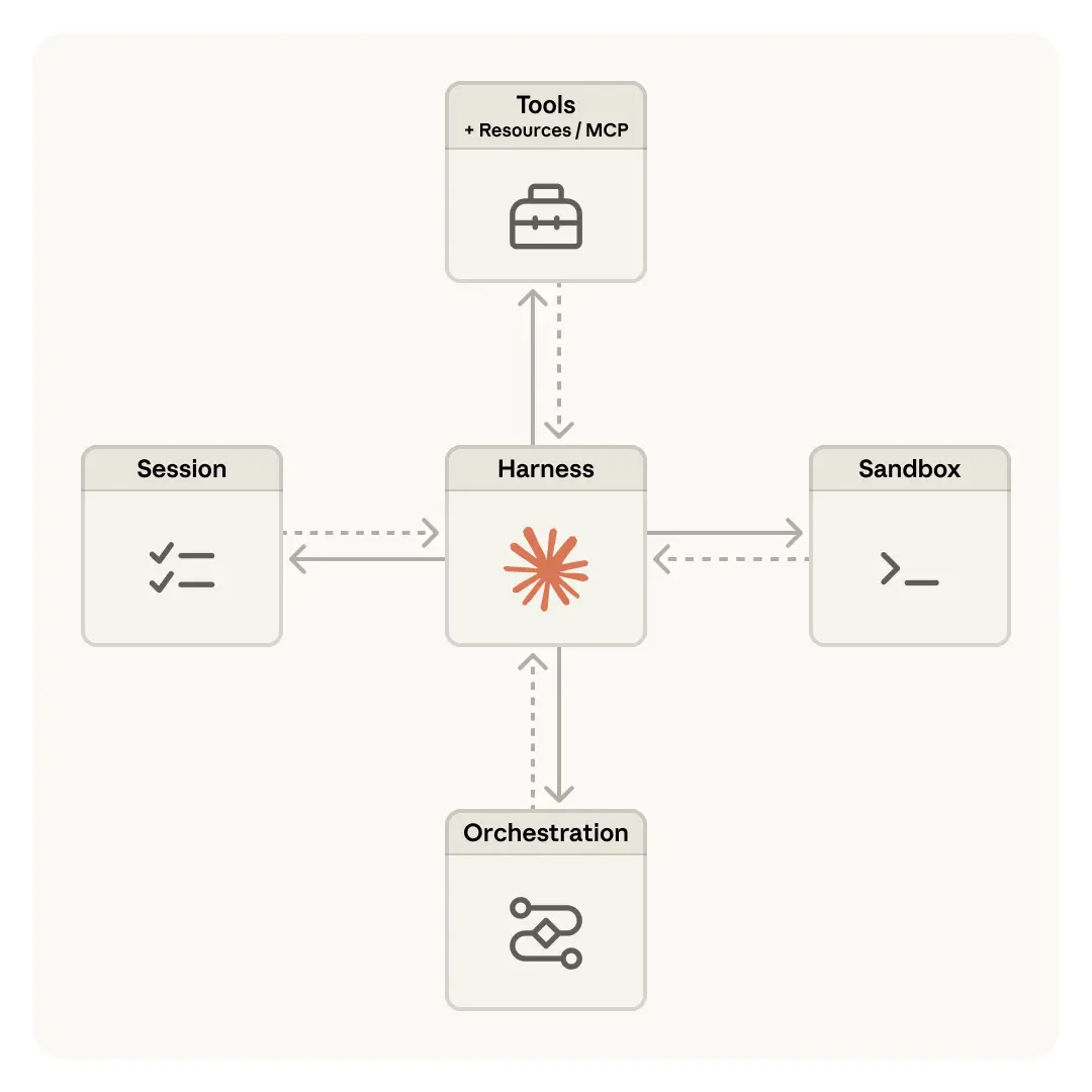 Session-Harness-Sandbox