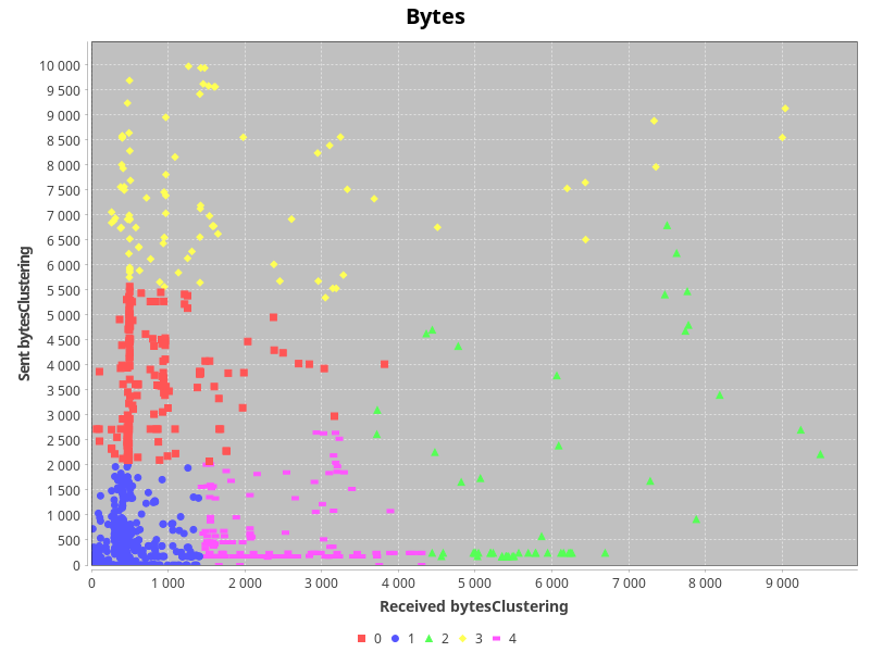 Bytes Clustering