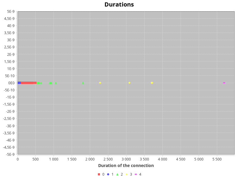 Duration Clustering